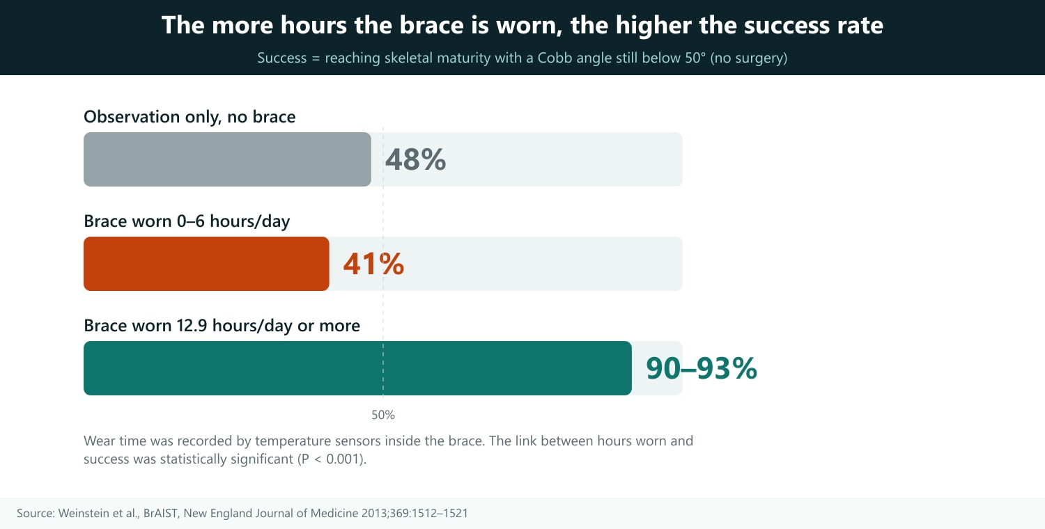 How to read: each horizontal bar is a group of children; the longer the bar, the higher the success rate. SUCCESS means that when growth ended the Cobb angle was still below 50° (no surgery). Observation only: 48%. Brace worn 0–6 hours/day: 41%. Brace worn 12.9 hours/day or more: 90–93%. Wear time was measured by heat sensors inside the brace, so it is a real measurement rather than self-report; the link between hours worn and success was statistically significant (P < 0.001). Note that this is an analysis by actual wear time, so children who wore it longer may also differ in other ways. Source: Weinstein et al., NEJM 2013;369:1512–1521 (242 children, Cobb 20°–40°, Risser 0–2).