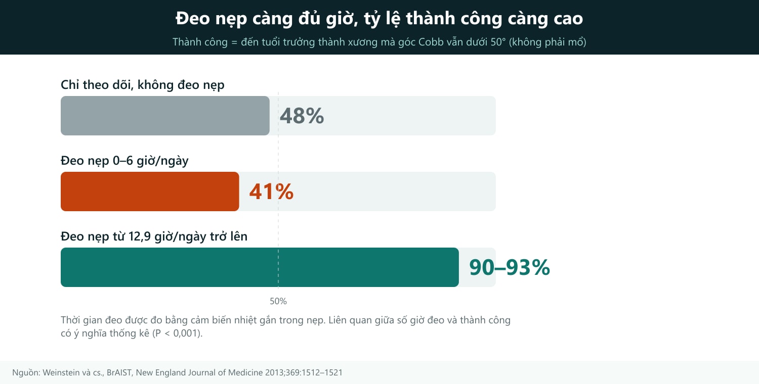 Cách đọc hình: mỗi thanh ngang là một nhóm trẻ; thanh càng dài thì tỷ lệ thành công càng cao. THÀNH CÔNG nghĩa là khi xương hết phát triển, góc Cobb vẫn dưới 50° (không phải mổ). Chỉ theo dõi: 48%. Đeo nẹp 0–6 giờ/ngày: 41%. Đeo từ 12,9 giờ/ngày: 90–93%. Số giờ đeo được đo bằng cảm biến nhiệt gắn trong nẹp, nên là số liệu thực tế chứ không phải lời kể; mối liên quan giữa số giờ và thành công có ý nghĩa thống kê (P < 0,001). Lưu ý: đây là phân tích theo số giờ đeo thực tế, nên trẻ đeo nhiều giờ có thể còn khác nhóm kia ở những đặc điểm khác. Nguồn: Weinstein và cs., NEJM 2013;369:1512–1521 (242 trẻ, góc Cobb 20°–40°, Risser 0–2).