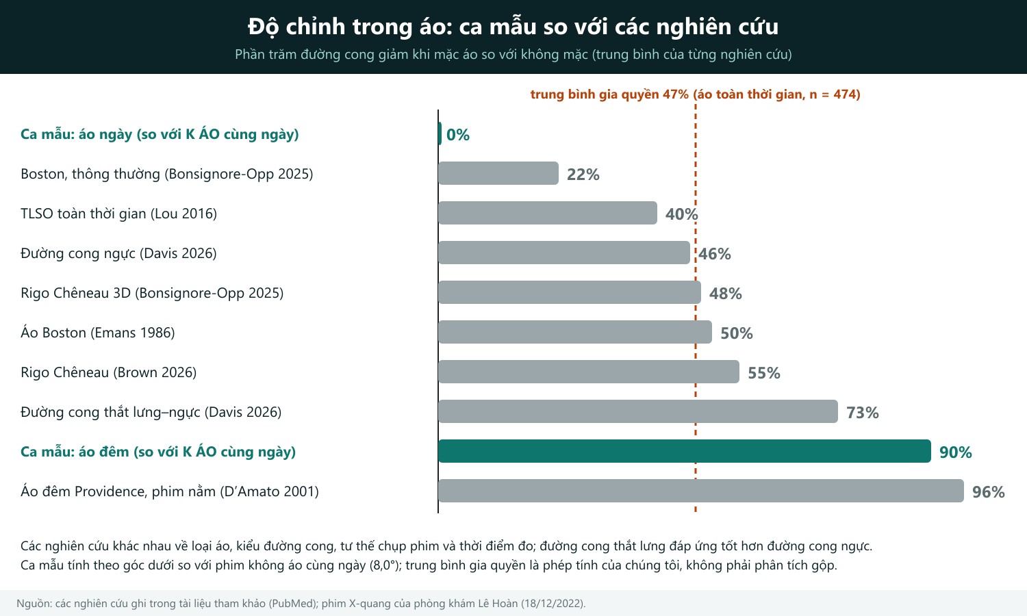 Cách đọc hình: mỗi thanh ngang là độ chỉnh trong áo trung bình của một nghiên cứu (phần trăm đường cong giảm khi mặc áo so với không mặc); thanh xanh đậm là ca mẫu, thanh xám là các nghiên cứu. Đường cam đứt nét là trung bình gia quyền theo cỡ mẫu của các nghiên cứu áo toàn thời gian. Thanh càng dài thì áo nắn càng nhiều. Loại áo, kiểu đường cong và tư thế chụp phim khác nhau giữa các nghiên cứu; đường cong thắt lưng đáp ứng tốt hơn đường cong ngực; ca mẫu chỉ là một bệnh nhân.