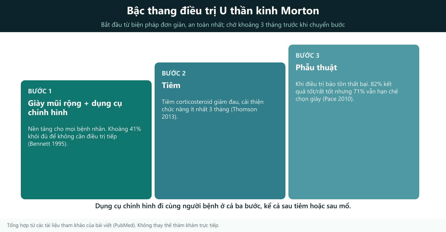 Cách đọc hình: ba bậc đi lên từ trái sang phải. Bắt đầu ở bậc 1 và chỉ lên bậc kế tiếp khi sau khoảng 3 tháng chưa đỡ đủ. BƯỚC 1 – giày mũi rộng + dụng cụ chỉnh hình: khoảng 41% khỏi đủ để không cần điều trị tiếp (Bennett 1995; 47/115 người). BƯỚC 2 – tiêm corticosteroid: giảm đau, cải thiện chức năng ít nhất 3 tháng (Thomson 2013; 131 người). BƯỚC 3 – phẫu thuật khi điều trị bảo tồn thất bại: 82% kết quả tốt hoặc rất tốt nhưng 71% vẫn hạn chế chọn giày (Pace 2010). Dụng cụ chỉnh hình đi cùng người bệnh ở cả ba bậc.